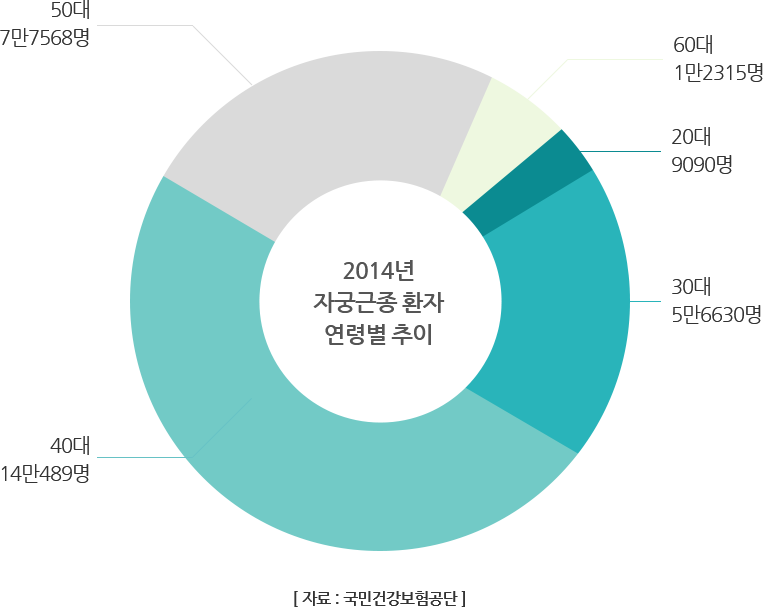 2014년 자궁근종환자 연령별 추이 자료:국민건강보험공단